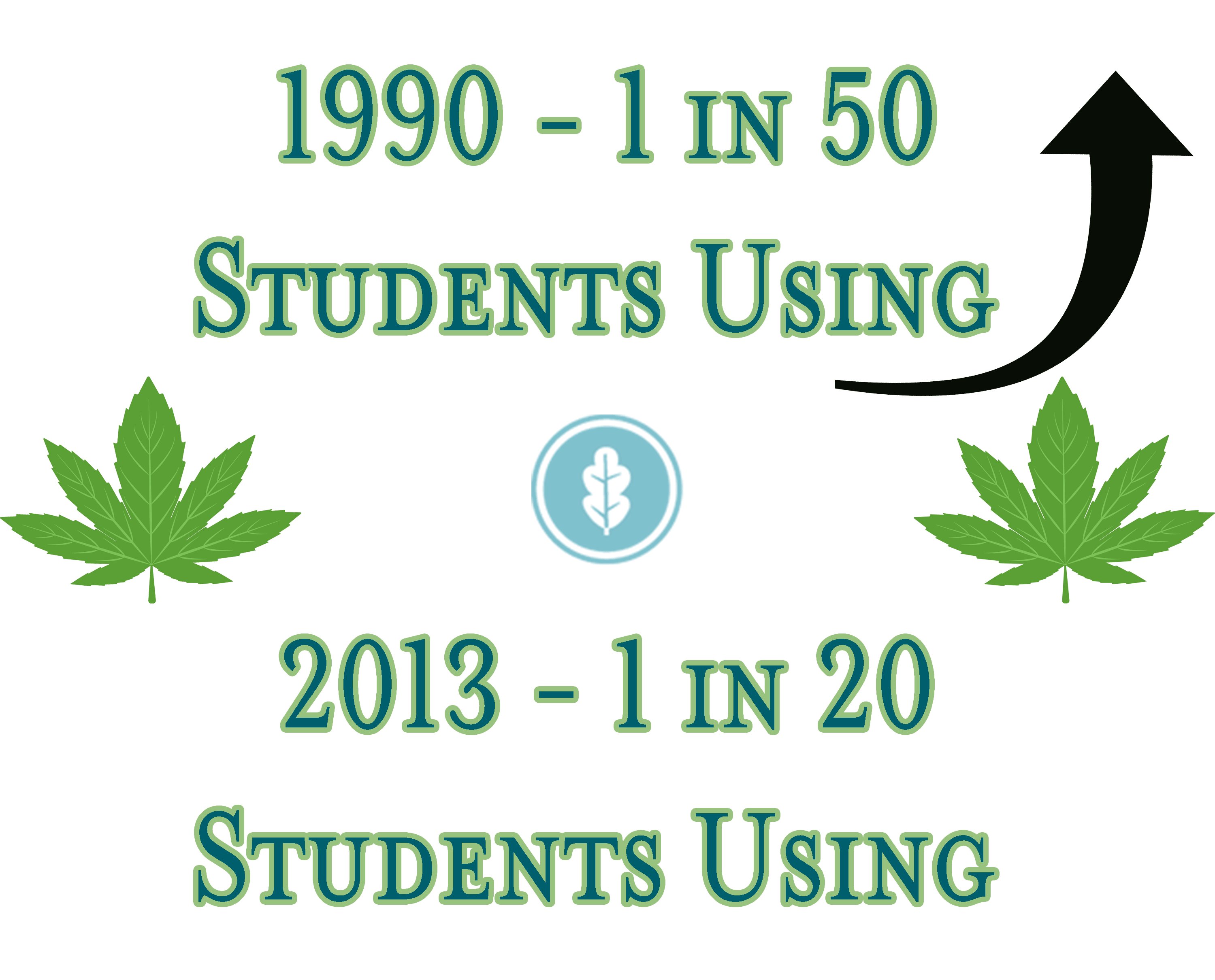 increase of college students using marijuana